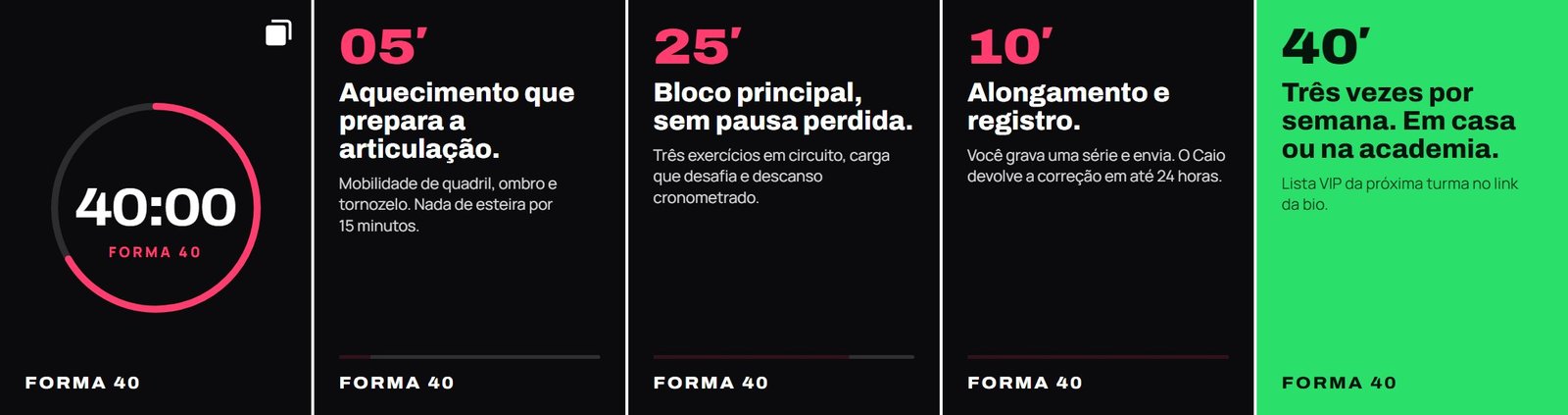 Cinco telas: capa com o cronômetro 40:00, 5 minutos de aquecimento, 25 de bloco principal, 10 de alongamento e registro, e a tela verde “Três vezes por semana. Em casa ou na academia.”