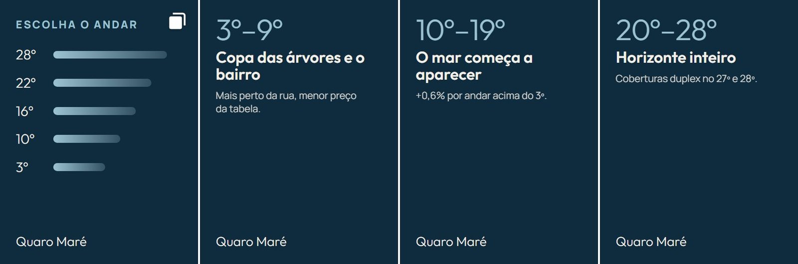 Quatro telas: capa com a régua de andares e as faixas do 3º ao 9º, do 10º ao 19º e do 20º ao 28º, com o que aparece na janela em cada uma.