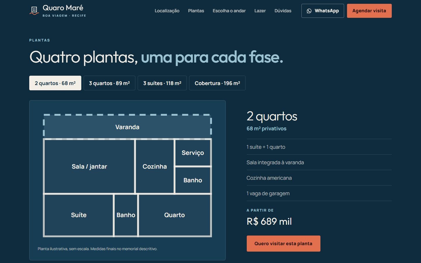Seção “Quatro plantas, uma para cada fase.”: abas de 2 quartos a cobertura e a planta de 68 m² desenhada, com cômodos, lista e preço a partir de R$ 689 mil.